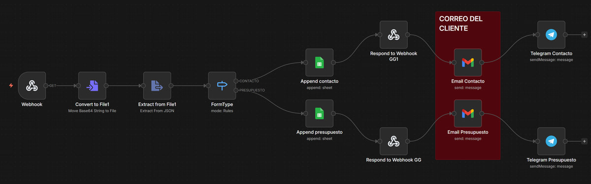 Flujo de automatización en n8n: recepción y clasificación de leads